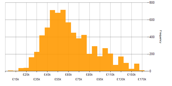 Salary histogram for Software Engineering in England