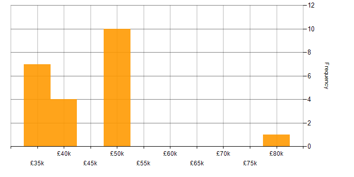 Salary histogram for Microsoft in the Isle of Man