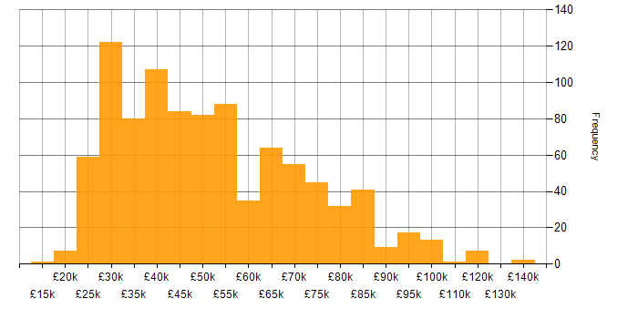 Salary histogram for Active Directory in London