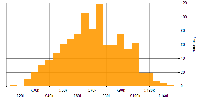 Salary histogram for Cybersecurity in London