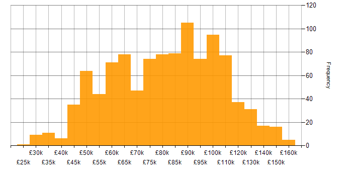 Salary histogram for Full Stack Development in London