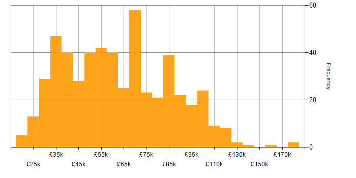 Salary histogram for Retail in London