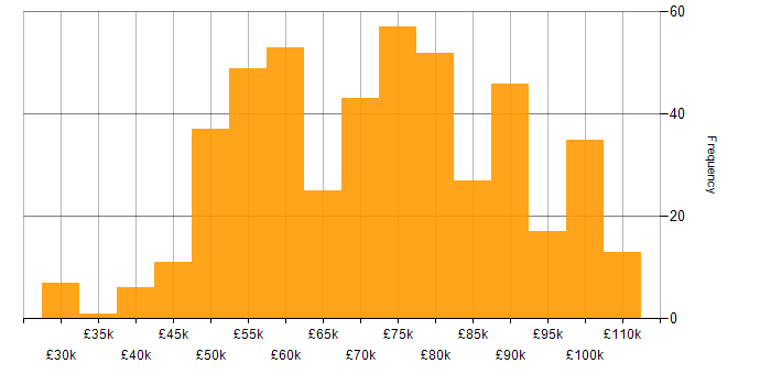 Salary histogram for Architect in the Midlands