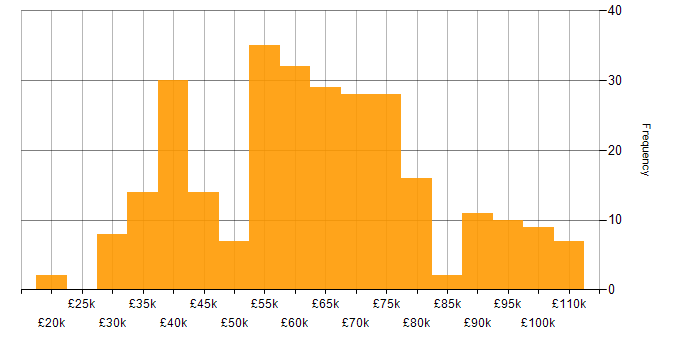 Salary histogram for CI/CD in the Midlands