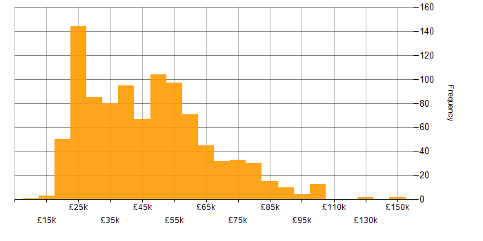 Salary histogram for Degree in the Midlands