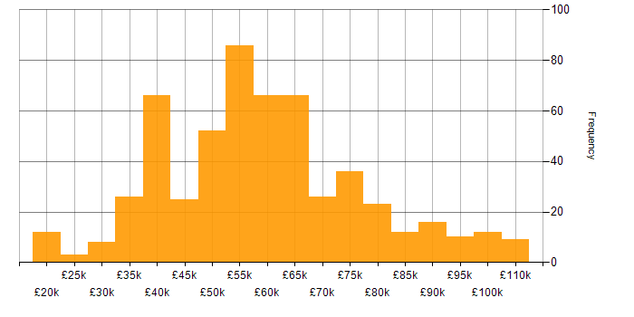 Salary histogram for DevOps in the Midlands