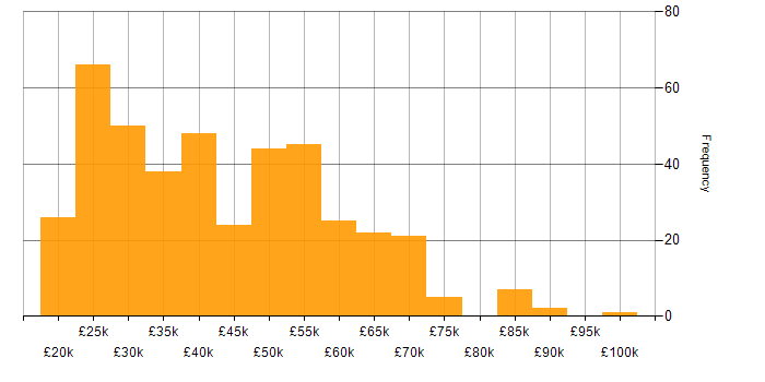 Salary histogram for ITIL in the Midlands