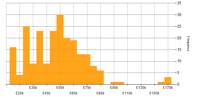 Salary histogram for Java in the Midlands
