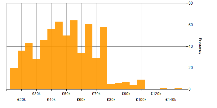 Salary histogram for Mentoring in the Midlands