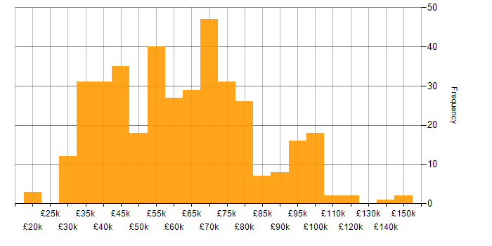 Salary histogram for Roadmaps in the Midlands