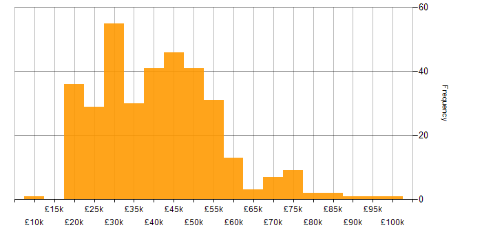 Salary histogram for Microsoft in the North East