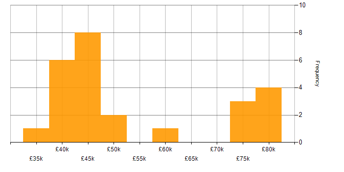Salary histogram for React in the North East