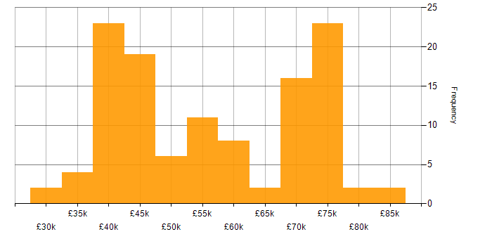 Salary histogram for Roadmaps in the North East
