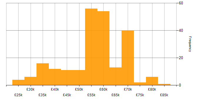Salary histogram for Senior in the North East