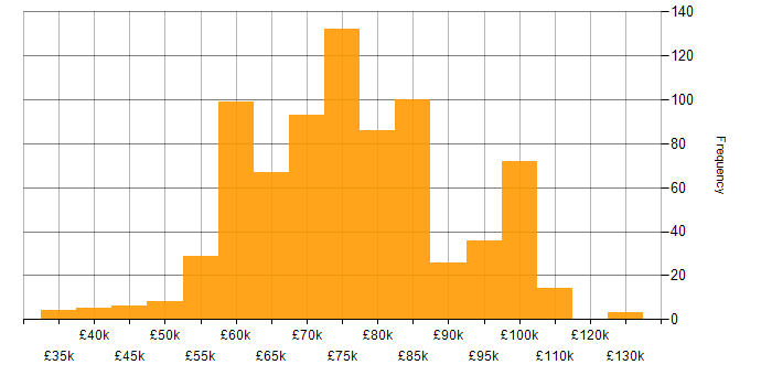 Salary histogram for Architect in the North of England