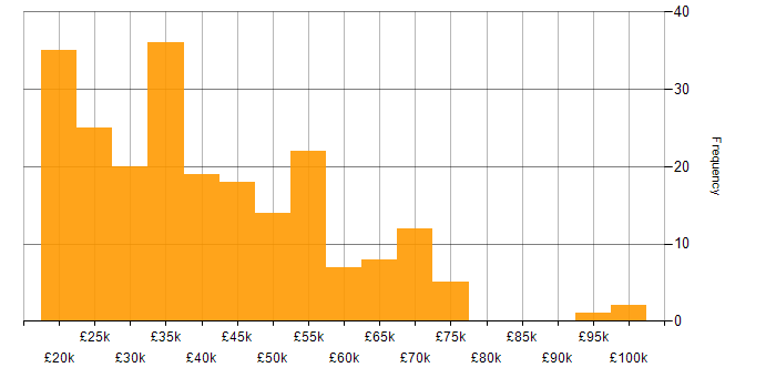 Salary histogram for Inclusion and Diversity in the North of England