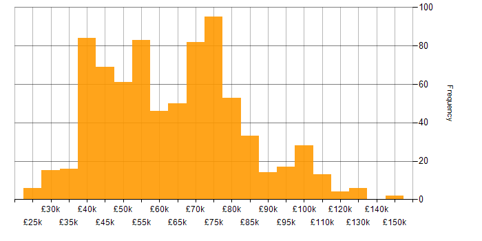 Salary histogram for Roadmaps in the North of England