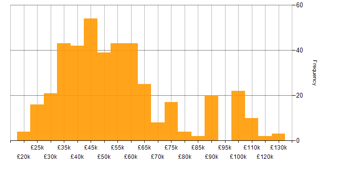 Salary histogram for Analytics in the North West