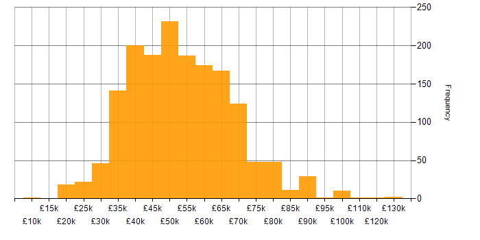 Salary histogram for Developer in the North West
