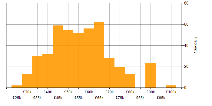 Salary histogram for Full Stack Development in the North West