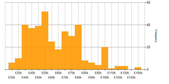 Salary histogram for Roadmaps in the North West