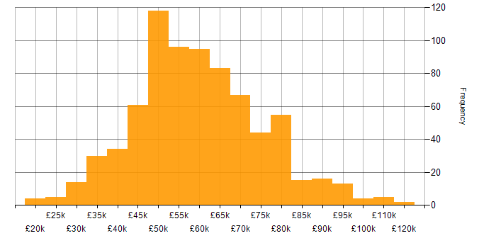 Salary histogram for Software Engineering in the North West