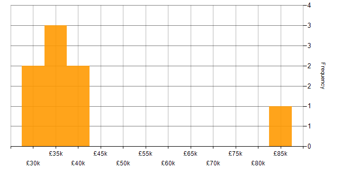 Salary histogram for Active Directory in Northern Ireland