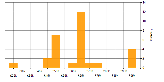 Salary histogram for Full Stack Development in Northern Ireland