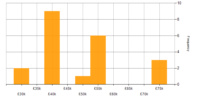 Salary histogram for Inclusion and Diversity in Northern Ireland