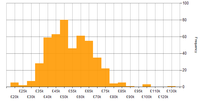Salary histogram for Developer in Scotland