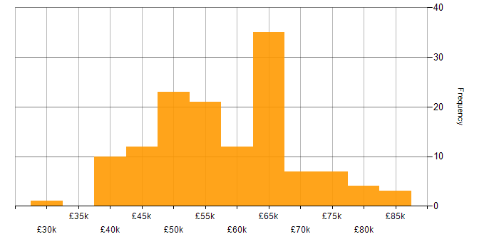 Salary histogram for Full Stack Development in Scotland