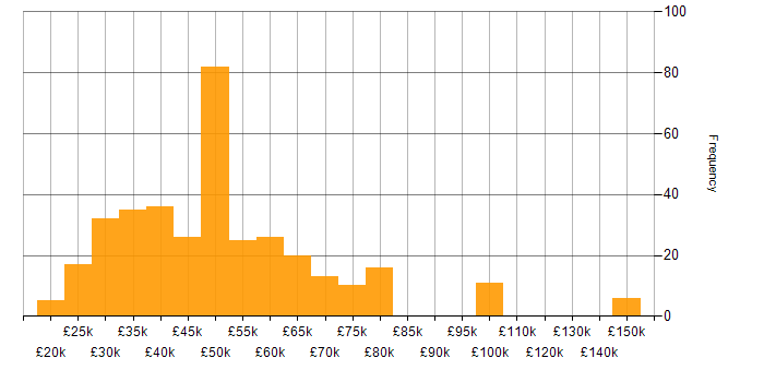 Salary histogram for Inclusion and Diversity in Scotland