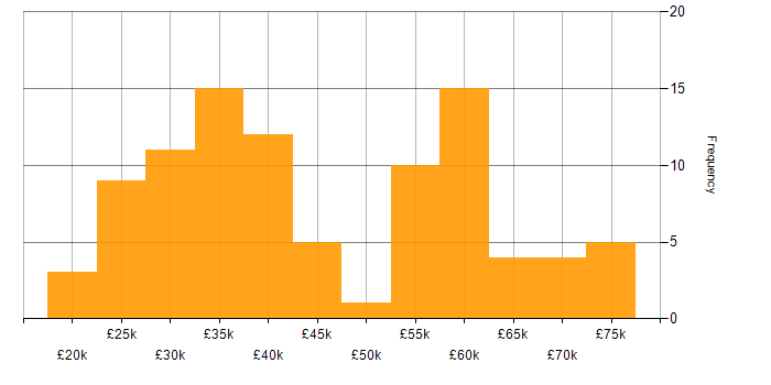 Salary histogram for ITIL in Scotland