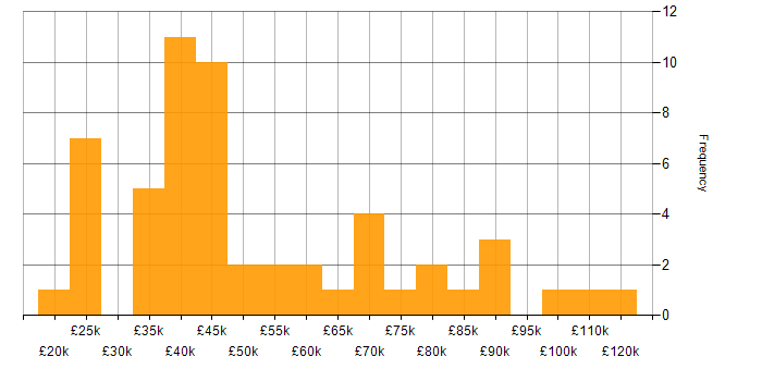 Salary histogram for Law in Scotland