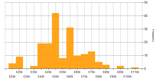 Salary histogram for Linux in Scotland