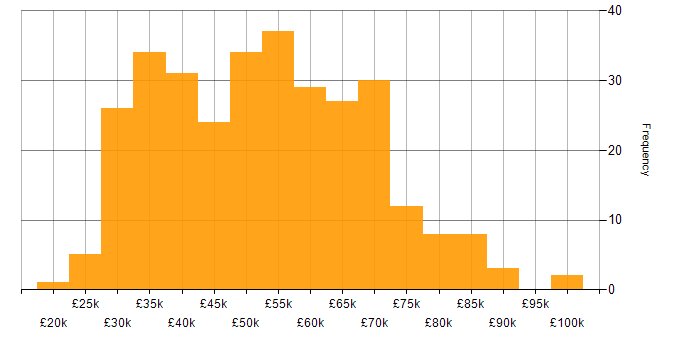 Salary histogram for SQL in Scotland