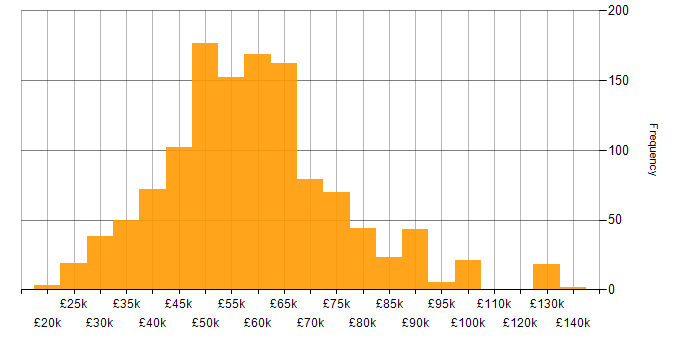 Salary histogram for .NET in the South East