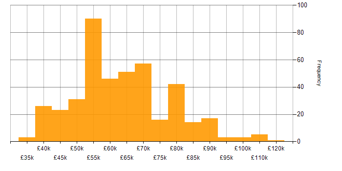 Salary histogram for CI/CD in the South East