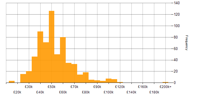 Salary histogram for Cybersecurity in the South East