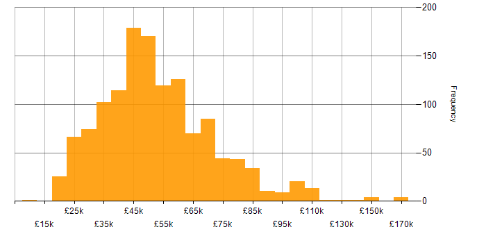 Salary histogram for Finance in the South East