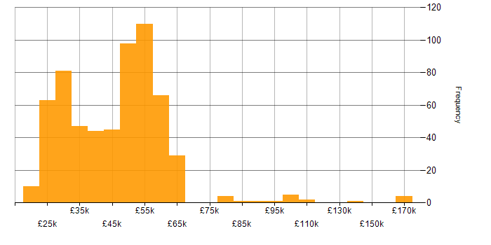 Salary histogram for ITIL in the South East