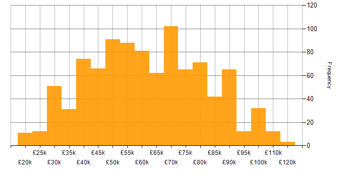 Salary histogram for Lead in the South East