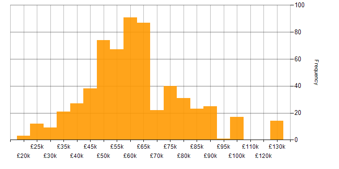 Salary histogram for React in the South East