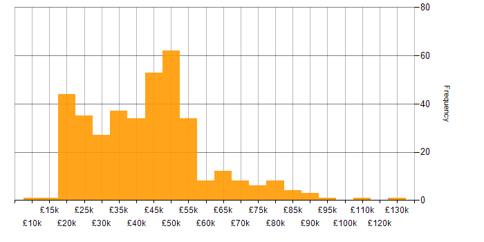 Salary histogram for Retail in the South East