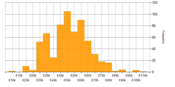 Salary histogram for C# in the South West