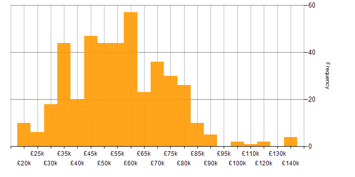 Salary histogram for Java in the South West