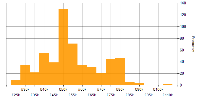 Salary histogram for Linux in the South West