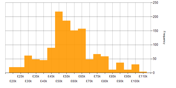 Salary histogram for Security Cleared in the South West