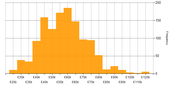 Salary histogram for Senior in the South West