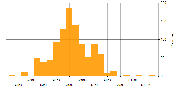 Salary histogram for Software Engineering in the South West